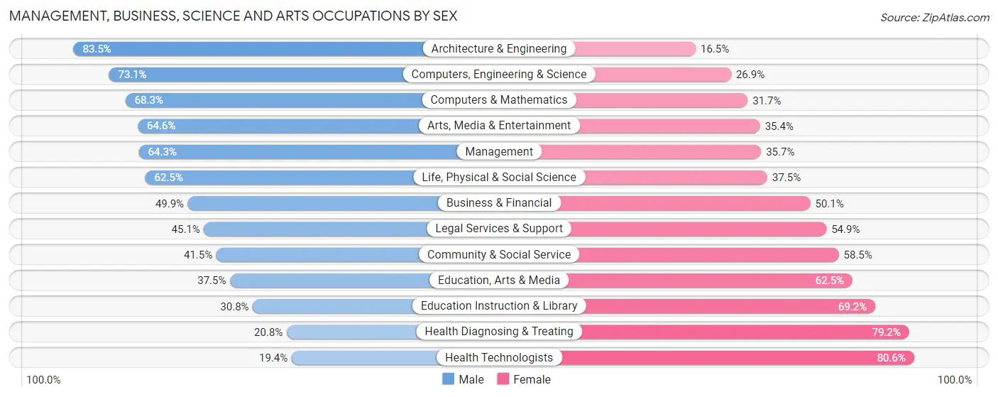 Management, Business, Science and Arts Occupations by Sex in Zip Code 95747