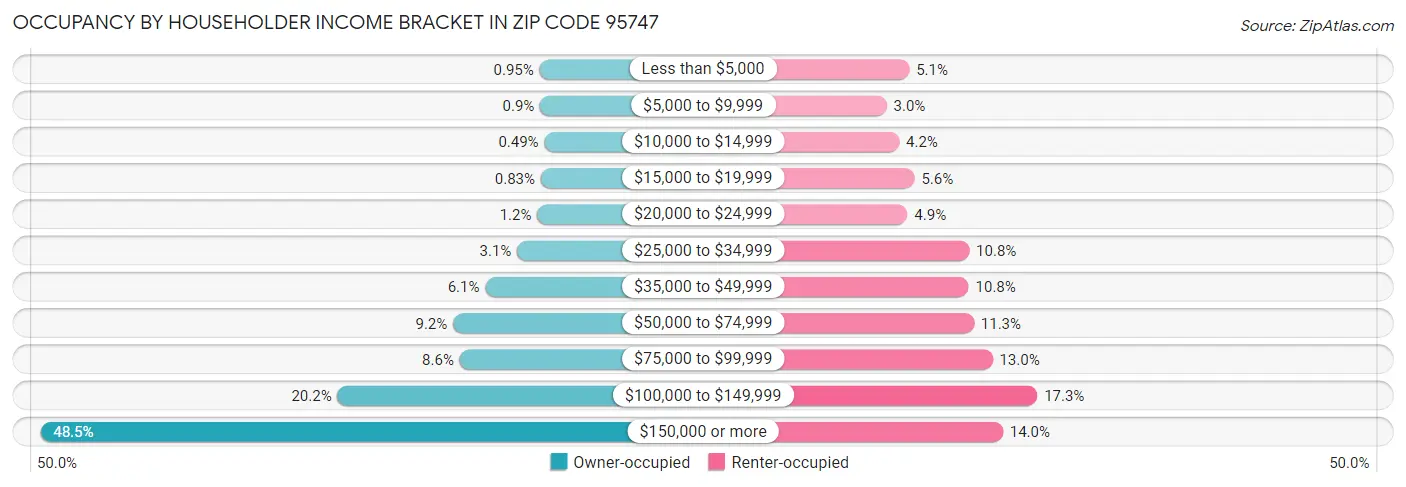 Occupancy by Householder Income Bracket in Zip Code 95747