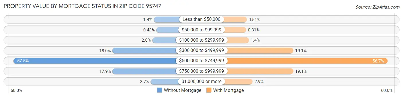 Property Value by Mortgage Status in Zip Code 95747