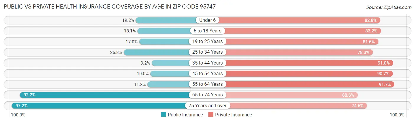 Public vs Private Health Insurance Coverage by Age in Zip Code 95747