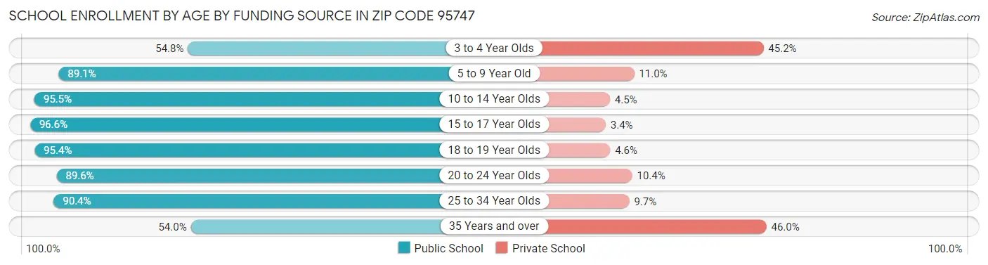 School Enrollment by Age by Funding Source in Zip Code 95747