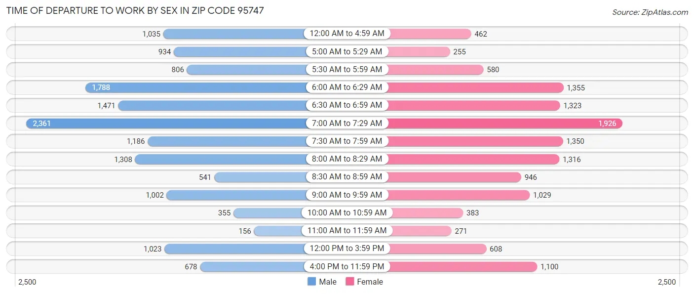 Time of Departure to Work by Sex in Zip Code 95747