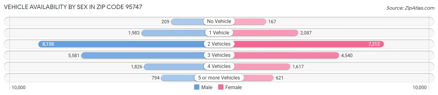Vehicle Availability by Sex in Zip Code 95747