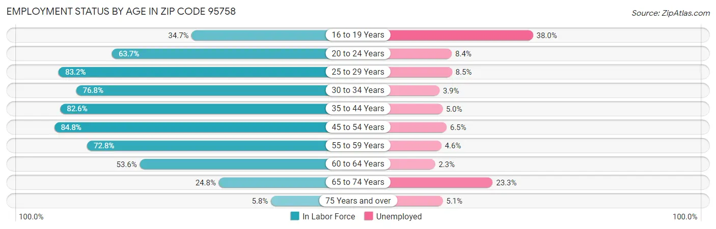 Employment Status by Age in Zip Code 95758
