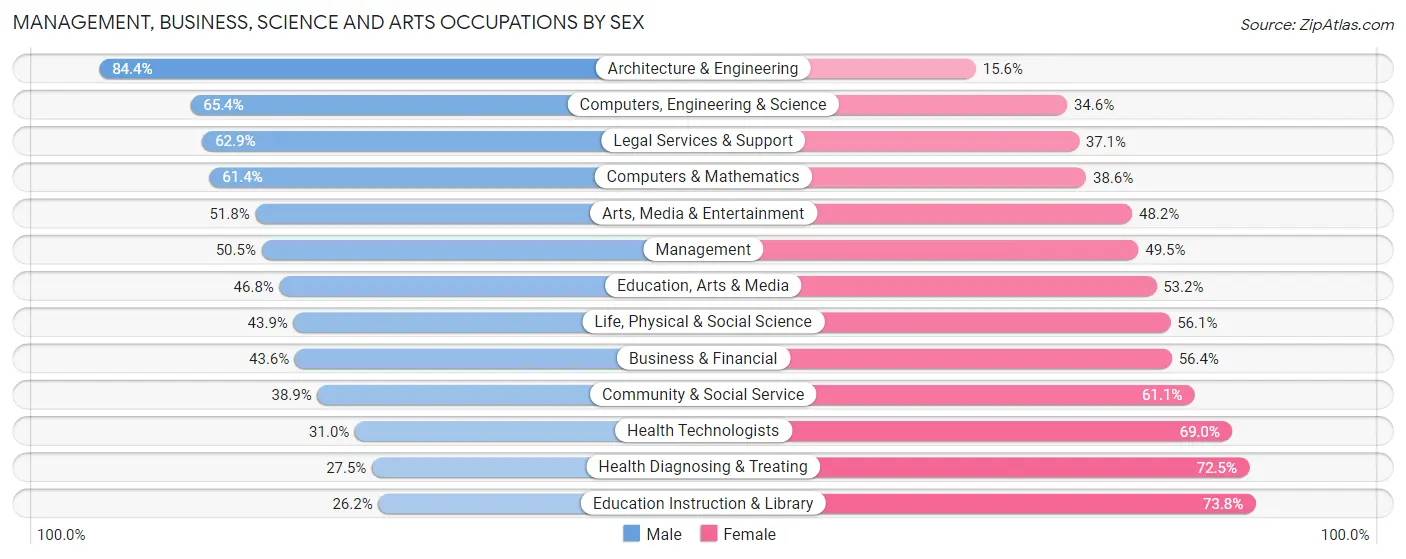 Management, Business, Science and Arts Occupations by Sex in Zip Code 95758