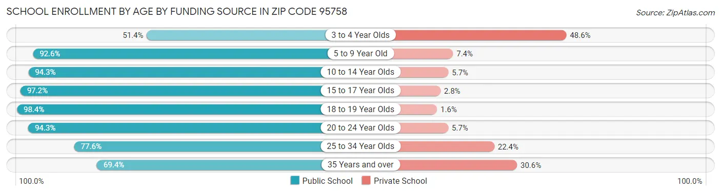School Enrollment by Age by Funding Source in Zip Code 95758