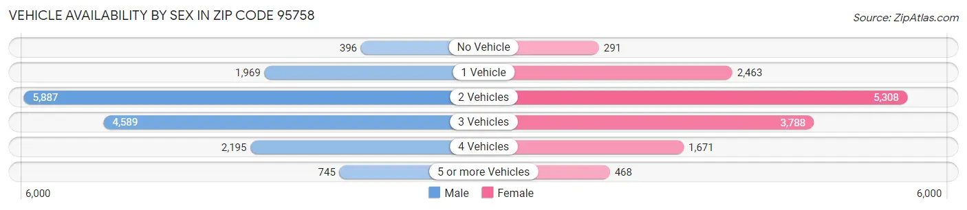 Vehicle Availability by Sex in Zip Code 95758
