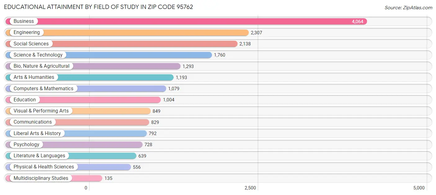 Educational Attainment by Field of Study in Zip Code 95762