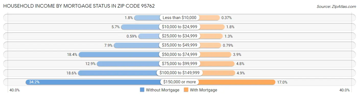 Household Income by Mortgage Status in Zip Code 95762