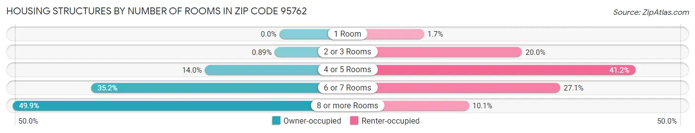 Housing Structures by Number of Rooms in Zip Code 95762