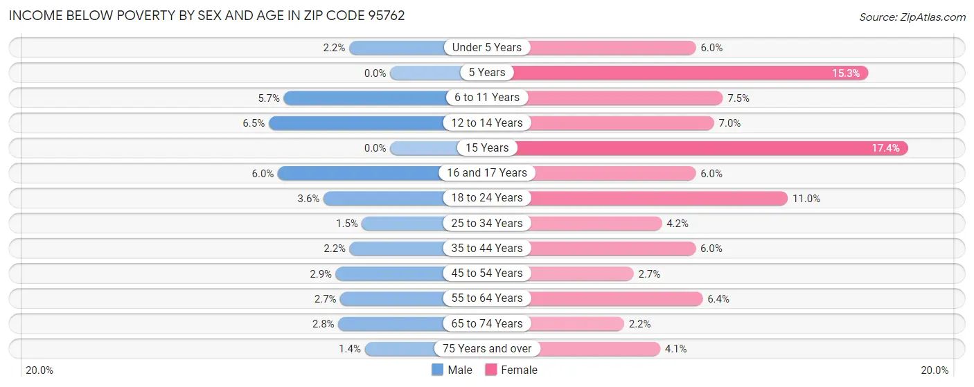 Income Below Poverty by Sex and Age in Zip Code 95762
