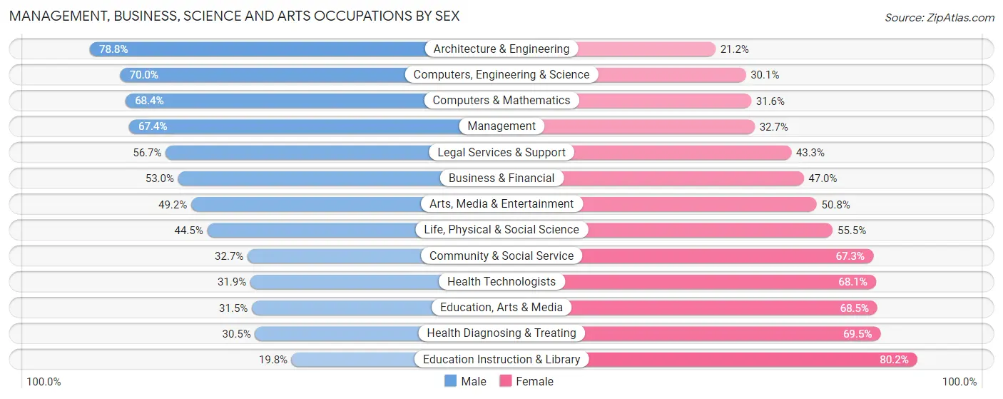 Management, Business, Science and Arts Occupations by Sex in Zip Code 95762