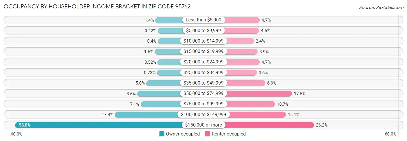 Occupancy by Householder Income Bracket in Zip Code 95762