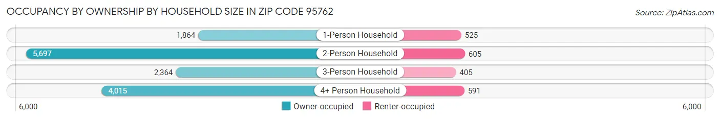 Occupancy by Ownership by Household Size in Zip Code 95762