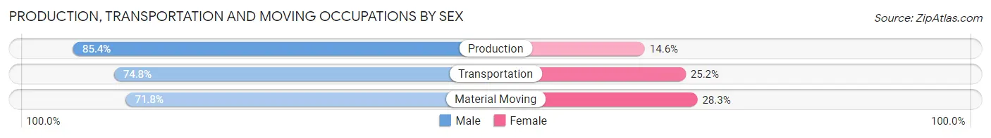 Production, Transportation and Moving Occupations by Sex in Zip Code 95762