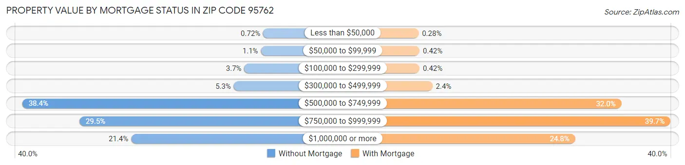 Property Value by Mortgage Status in Zip Code 95762
