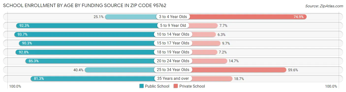 School Enrollment by Age by Funding Source in Zip Code 95762