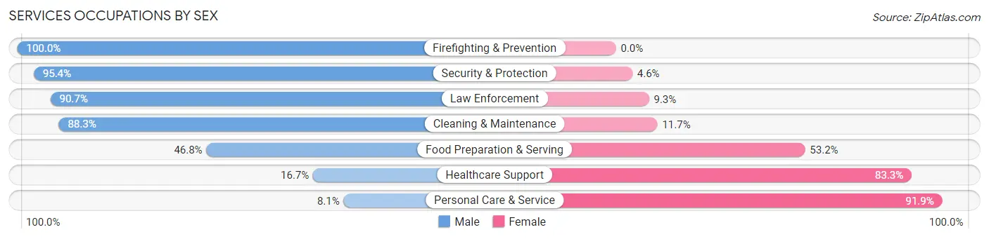 Services Occupations by Sex in Zip Code 95762