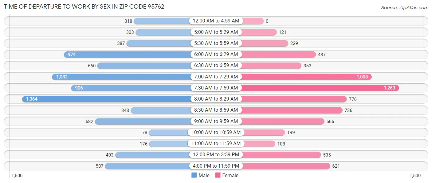 Time of Departure to Work by Sex in Zip Code 95762