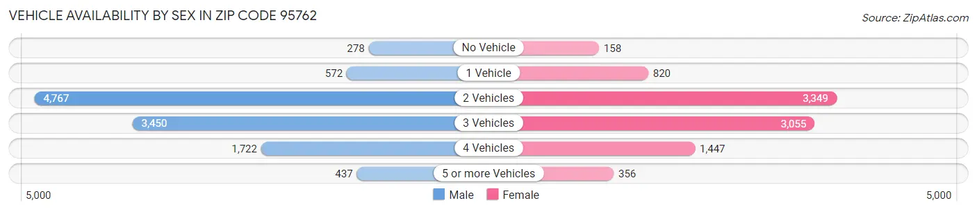 Vehicle Availability by Sex in Zip Code 95762