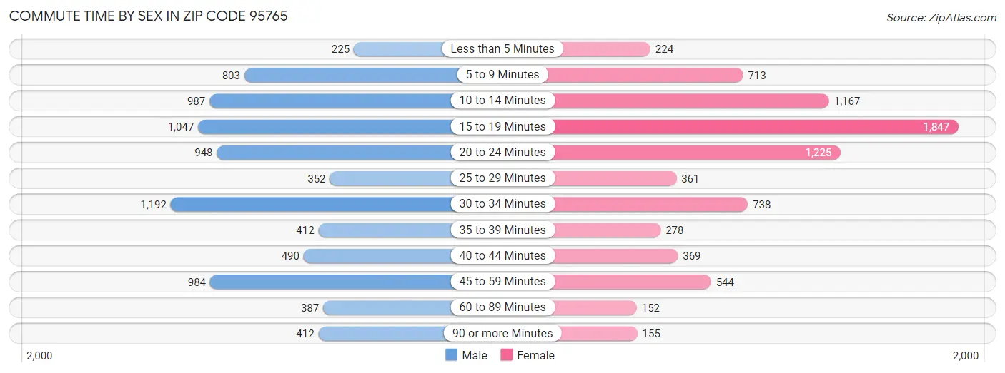 Commute Time by Sex in Zip Code 95765