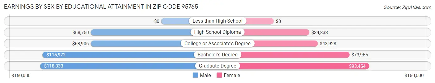 Earnings by Sex by Educational Attainment in Zip Code 95765