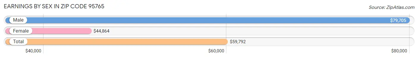 Earnings by Sex in Zip Code 95765