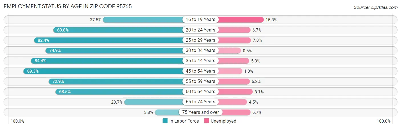Employment Status by Age in Zip Code 95765
