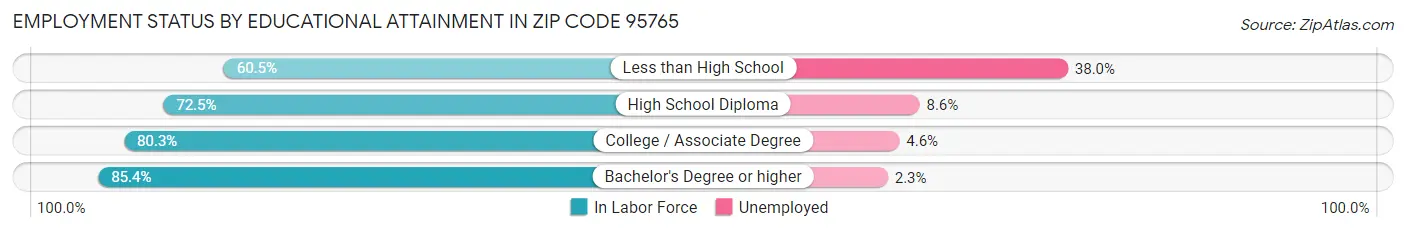 Employment Status by Educational Attainment in Zip Code 95765