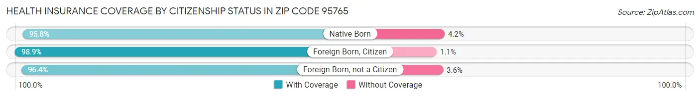 Health Insurance Coverage by Citizenship Status in Zip Code 95765