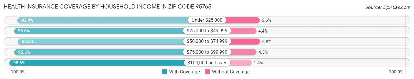 Health Insurance Coverage by Household Income in Zip Code 95765