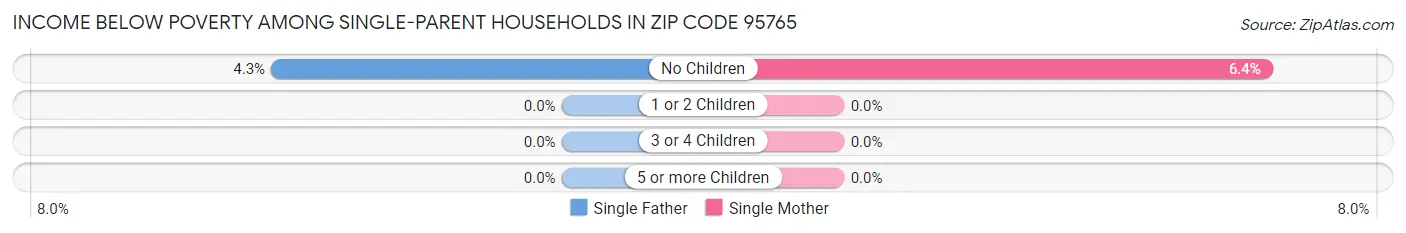 Income Below Poverty Among Single-Parent Households in Zip Code 95765