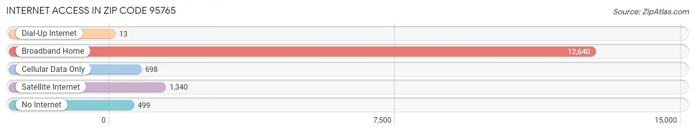 Internet Access in Zip Code 95765