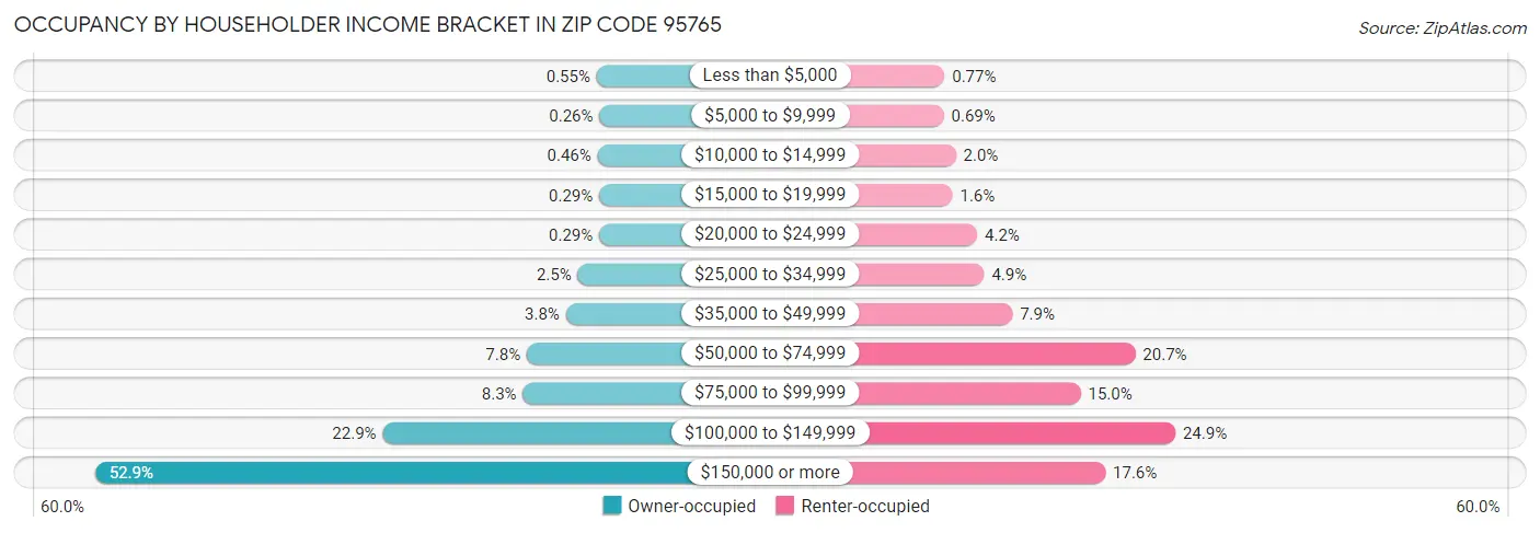 Occupancy by Householder Income Bracket in Zip Code 95765