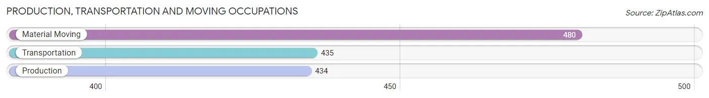 Production, Transportation and Moving Occupations in Zip Code 95765