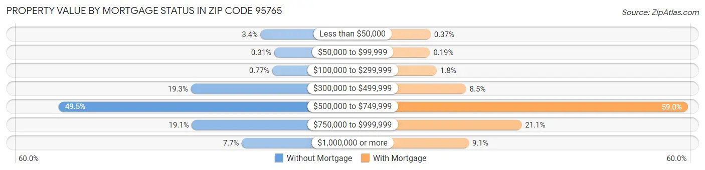 Property Value by Mortgage Status in Zip Code 95765