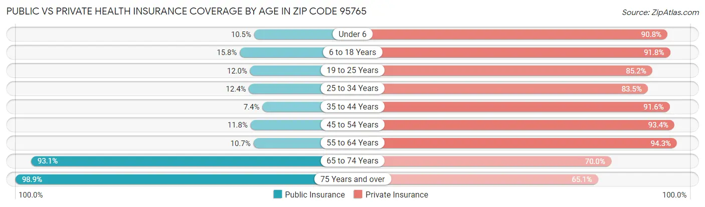 Public vs Private Health Insurance Coverage by Age in Zip Code 95765