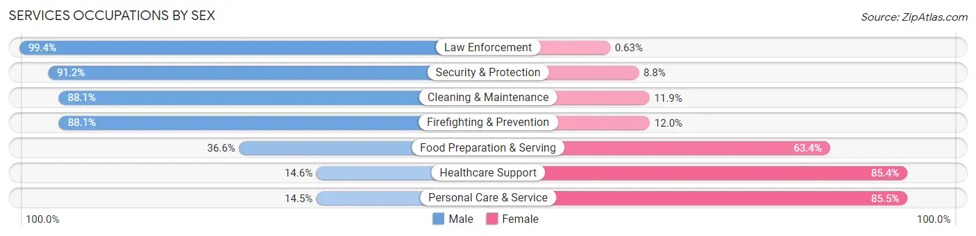 Services Occupations by Sex in Zip Code 95765