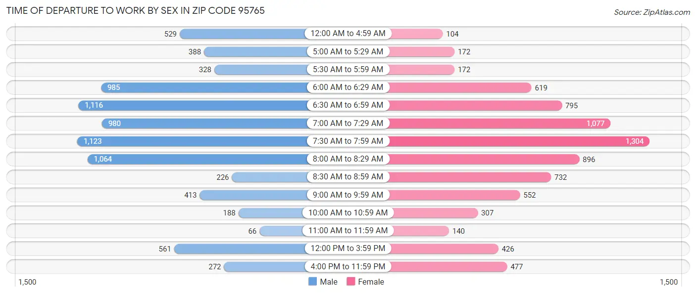 Time of Departure to Work by Sex in Zip Code 95765