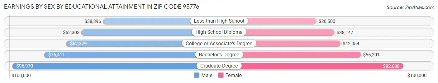 Earnings by Sex by Educational Attainment in Zip Code 95776