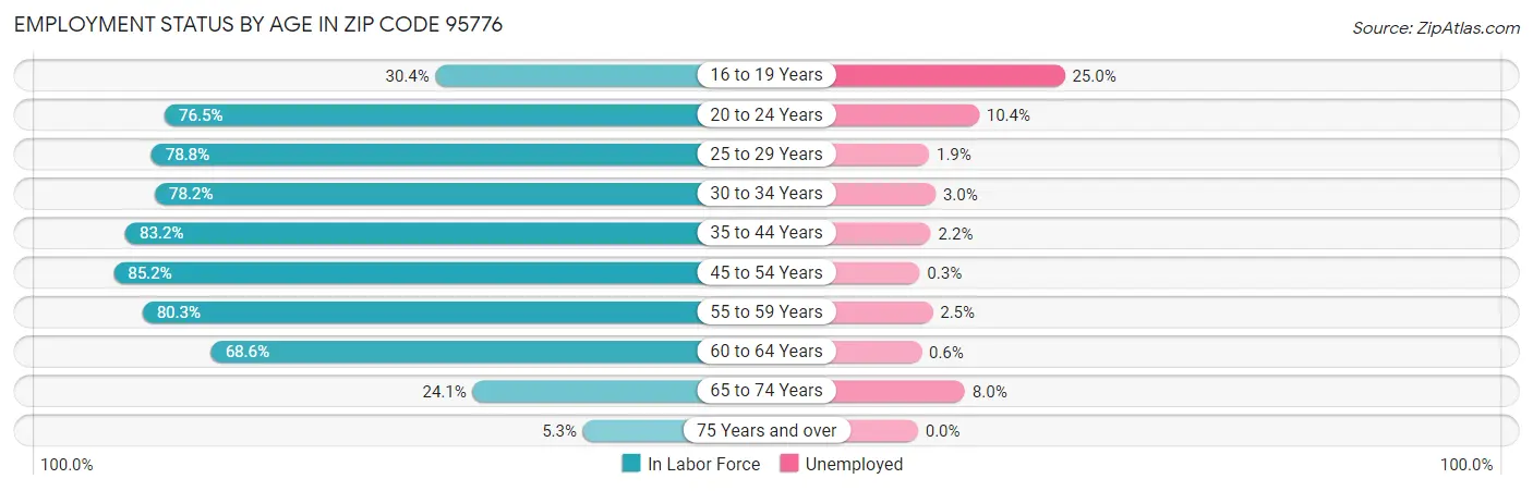 Employment Status by Age in Zip Code 95776