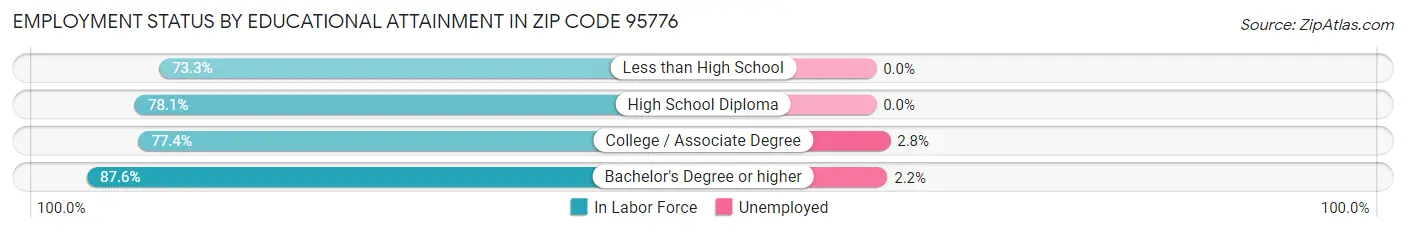 Employment Status by Educational Attainment in Zip Code 95776