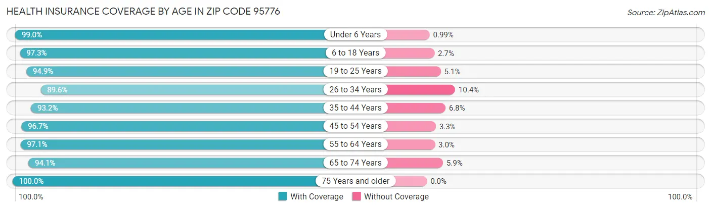 Health Insurance Coverage by Age in Zip Code 95776