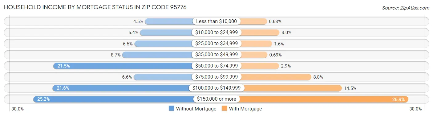 Household Income by Mortgage Status in Zip Code 95776
