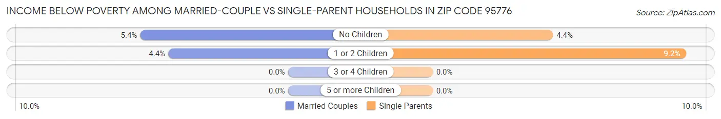 Income Below Poverty Among Married-Couple vs Single-Parent Households in Zip Code 95776