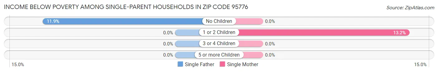 Income Below Poverty Among Single-Parent Households in Zip Code 95776