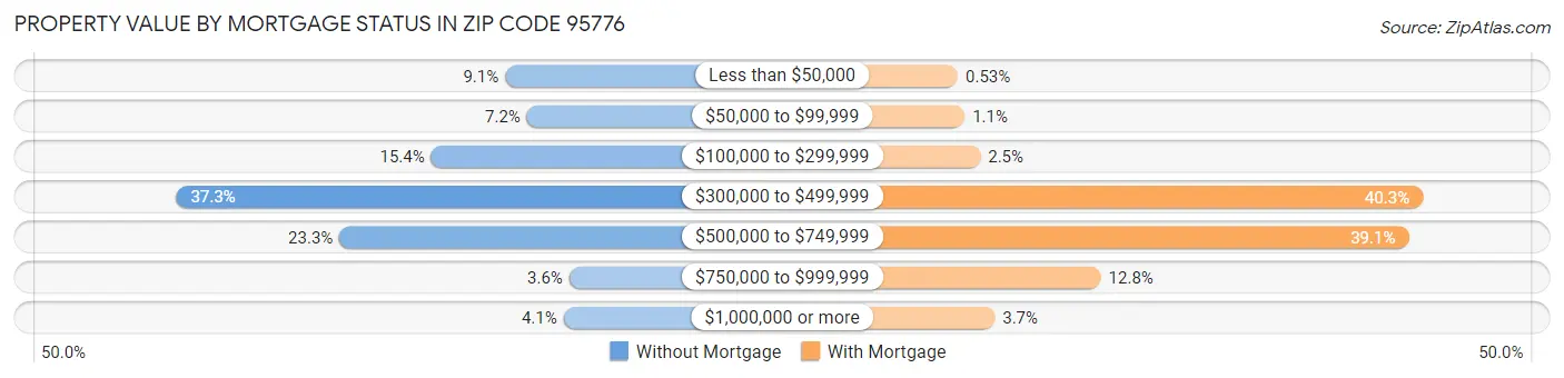 Property Value by Mortgage Status in Zip Code 95776