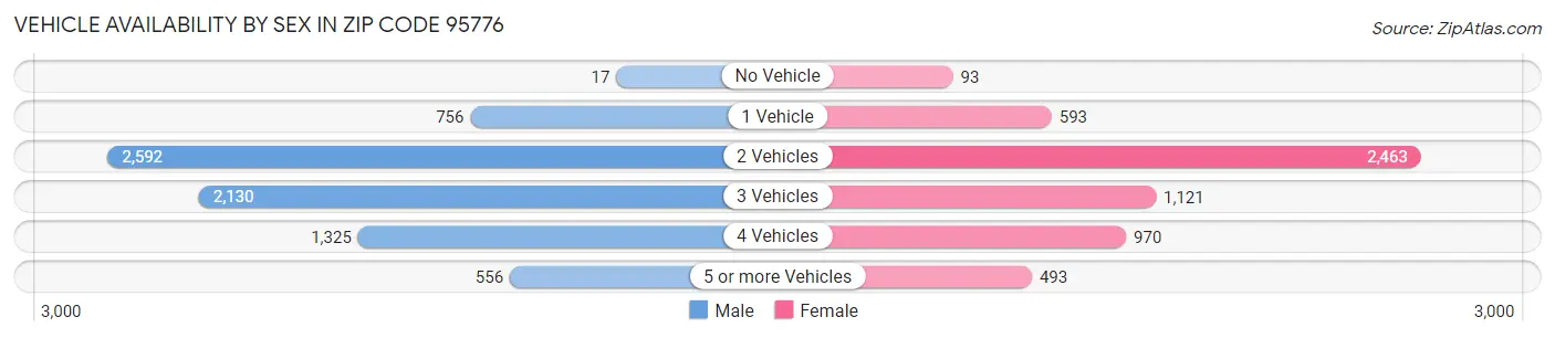 Vehicle Availability by Sex in Zip Code 95776