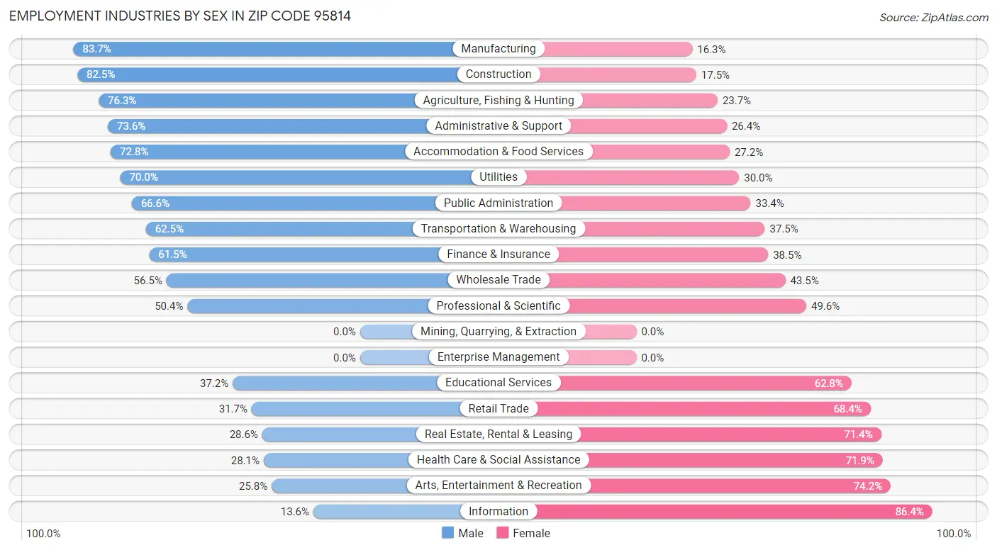 Employment Industries by Sex in Zip Code 95814