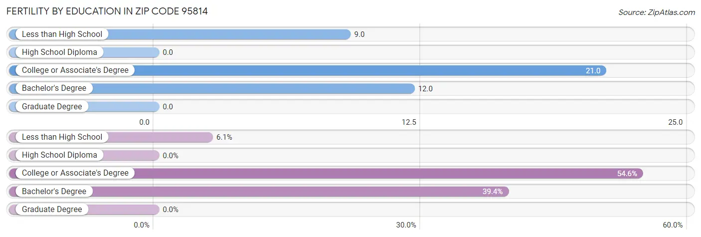 Female Fertility by Education Attainment in Zip Code 95814